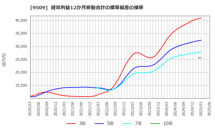 9509 北海道電力(株): 経常利益12か月移動合計の標準偏差の推移