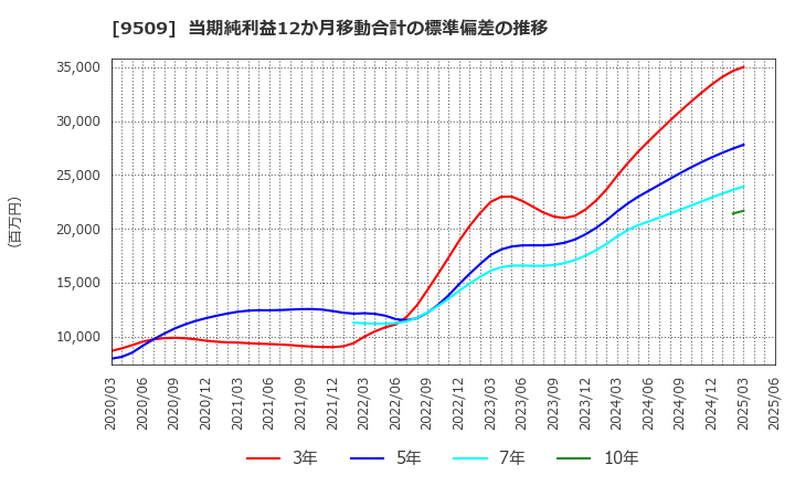 9509 北海道電力(株): 当期純利益12か月移動合計の標準偏差の推移