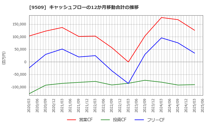 9509 北海道電力(株): キャッシュフローの12か月移動合計の推移