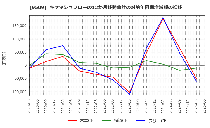 9509 北海道電力(株): キャッシュフローの12か月移動合計の対前年同期増減額の推移