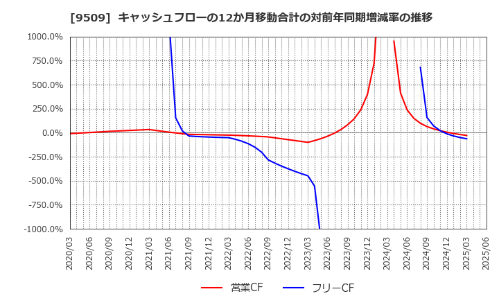 9509 北海道電力(株): キャッシュフローの12か月移動合計の対前年同期増減率の推移