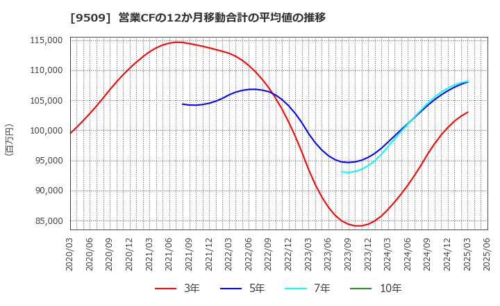 9509 北海道電力(株): 営業CFの12か月移動合計の平均値の推移