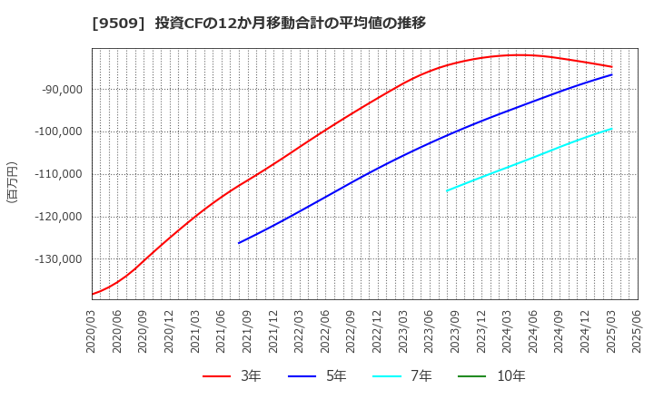 9509 北海道電力(株): 投資CFの12か月移動合計の平均値の推移