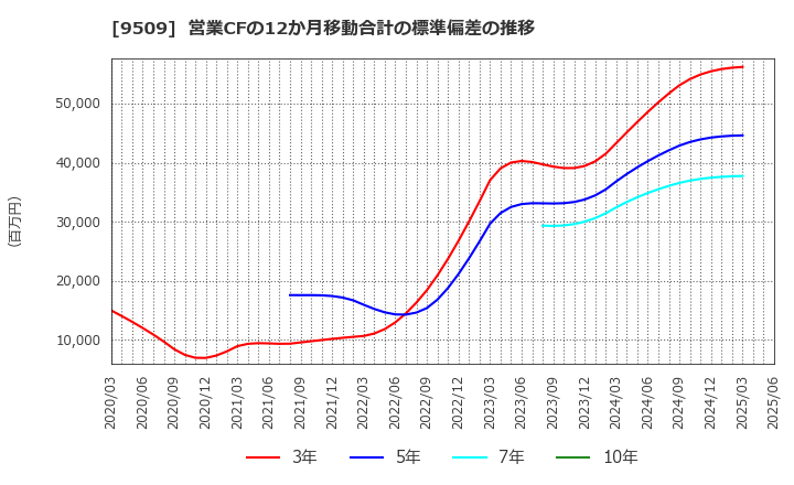 9509 北海道電力(株): 営業CFの12か月移動合計の標準偏差の推移