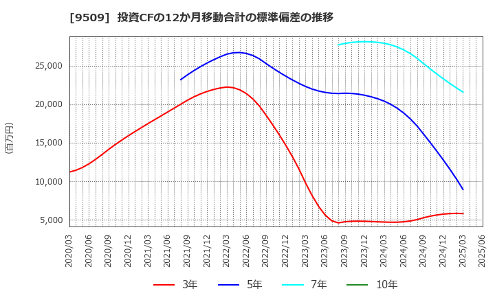 9509 北海道電力(株): 投資CFの12か月移動合計の標準偏差の推移