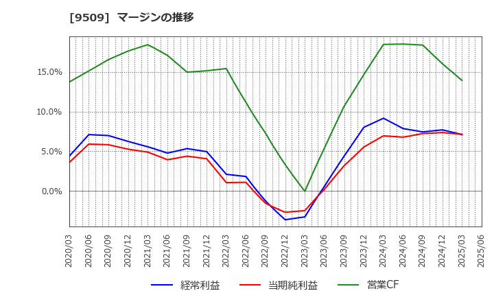 9509 北海道電力(株): マージンの推移