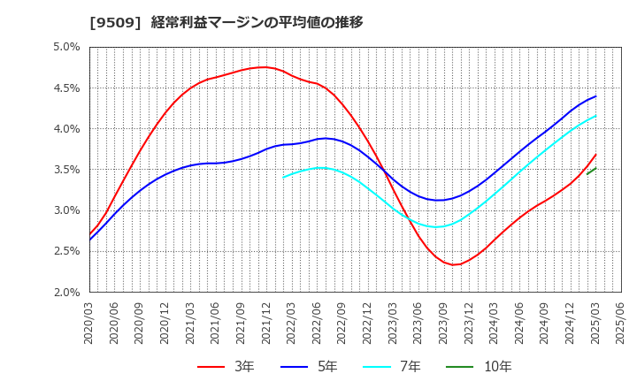 9509 北海道電力(株): 経常利益マージンの平均値の推移