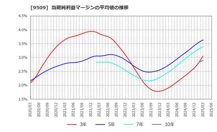 9509 北海道電力(株): 当期純利益マージンの平均値の推移
