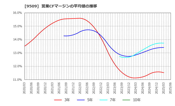 9509 北海道電力(株): 営業CFマージンの平均値の推移