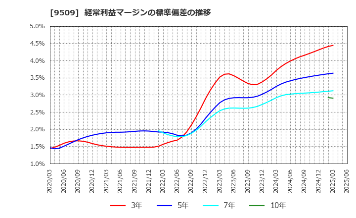 9509 北海道電力(株): 経常利益マージンの標準偏差の推移