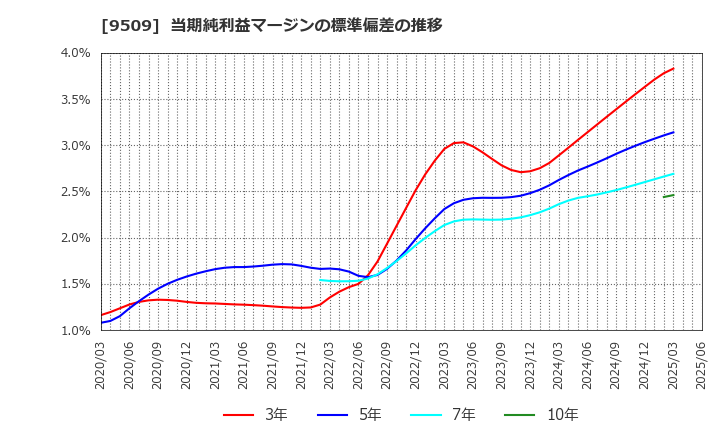 9509 北海道電力(株): 当期純利益マージンの標準偏差の推移