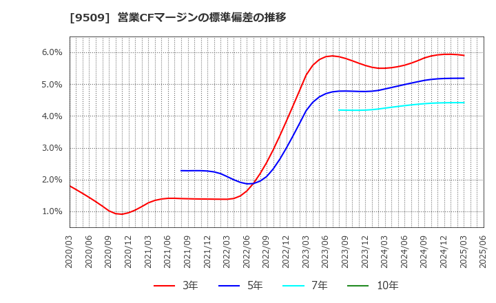 9509 北海道電力(株): 営業CFマージンの標準偏差の推移