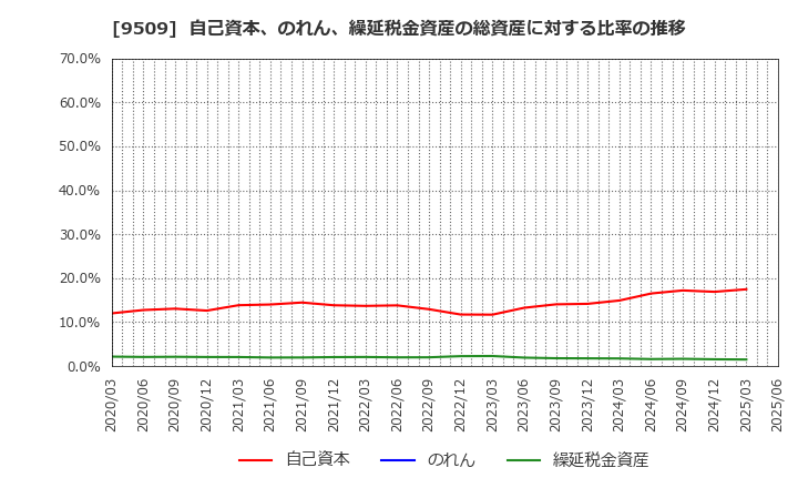 9509 北海道電力(株): 自己資本、のれん、繰延税金資産の総資産に対する比率の推移