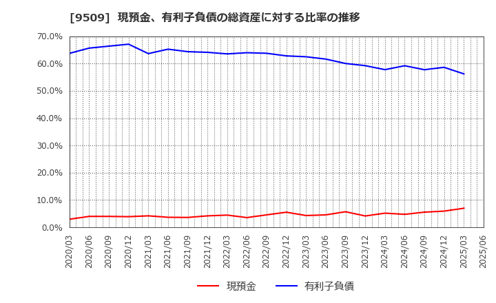 9509 北海道電力(株): 現預金、有利子負債の総資産に対する比率の推移