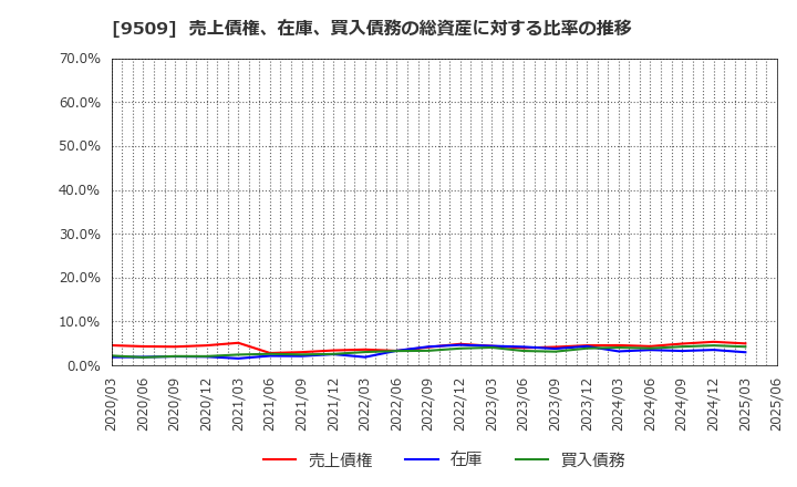 9509 北海道電力(株): 売上債権、在庫、買入債務の総資産に対する比率の推移