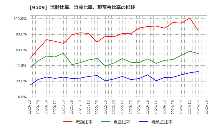 9509 北海道電力(株): 流動比率、当座比率、現預金比率の推移