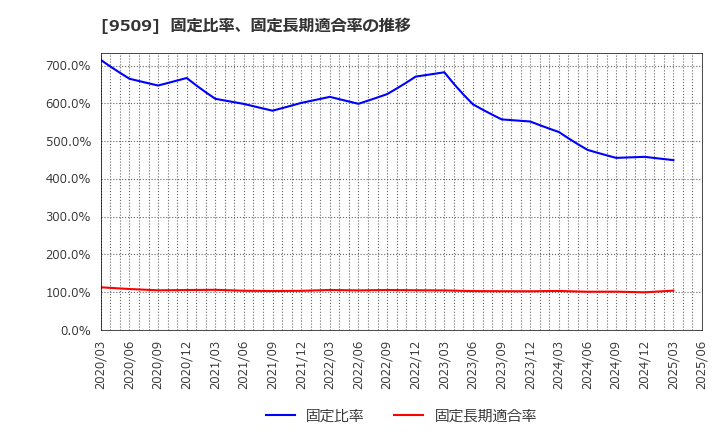 9509 北海道電力(株): 固定比率、固定長期適合率の推移