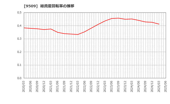 9509 北海道電力(株): 総資産回転率の推移