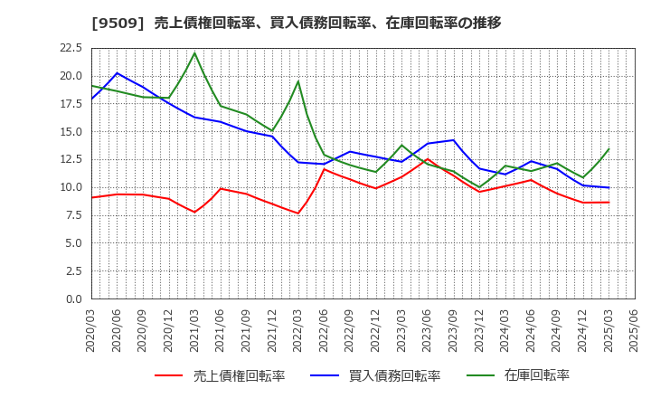 9509 北海道電力(株): 売上債権回転率、買入債務回転率、在庫回転率の推移