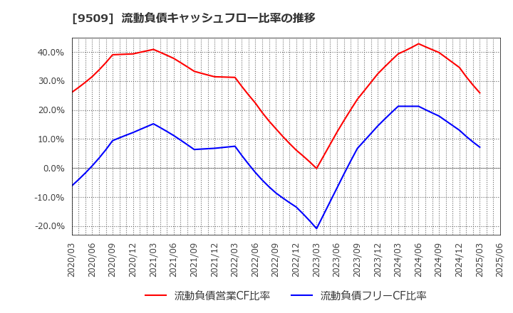9509 北海道電力(株): 流動負債キャッシュフロー比率の推移