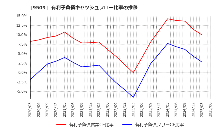 9509 北海道電力(株): 有利子負債キャッシュフロー比率の推移