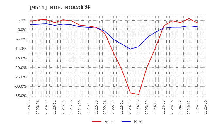 9511 沖縄電力(株): ROE、ROAの推移