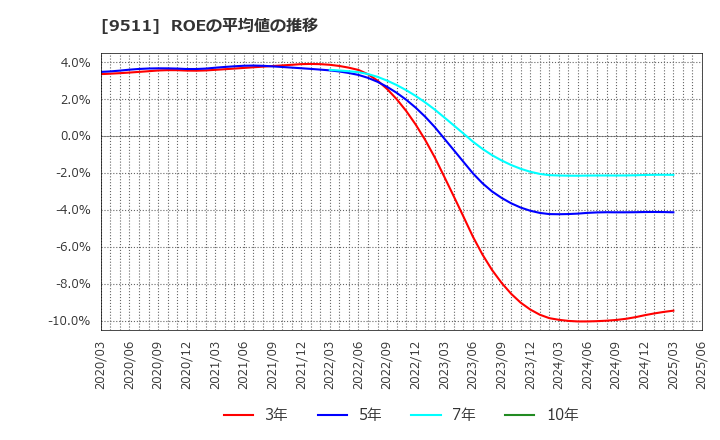 9511 沖縄電力(株): ROEの平均値の推移