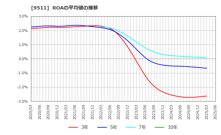 9511 沖縄電力(株): ROAの平均値の推移