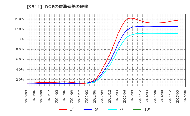 9511 沖縄電力(株): ROEの標準偏差の推移