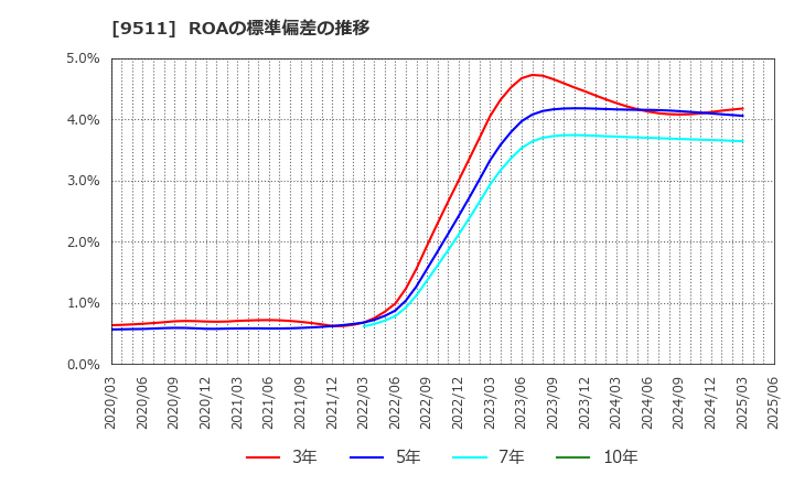 9511 沖縄電力(株): ROAの標準偏差の推移