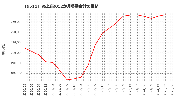 9511 沖縄電力(株): 売上高の12か月移動合計の推移
