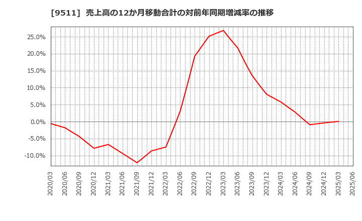 9511 沖縄電力(株): 売上高の12か月移動合計の対前年同期増減率の推移