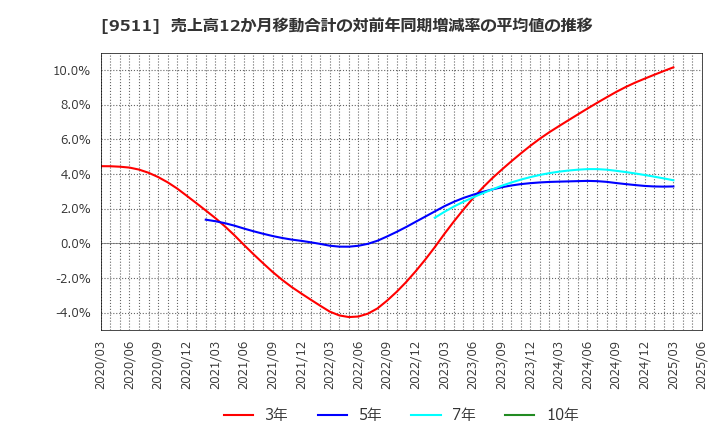 9511 沖縄電力(株): 売上高12か月移動合計の対前年同期増減率の平均値の推移