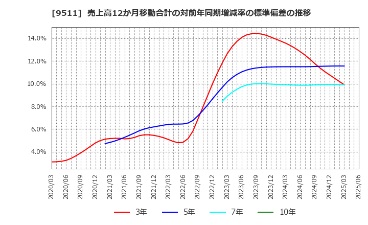9511 沖縄電力(株): 売上高12か月移動合計の対前年同期増減率の標準偏差の推移