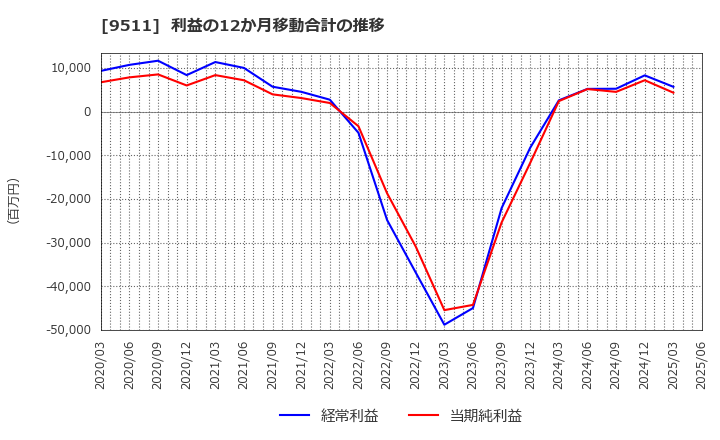 9511 沖縄電力(株): 利益の12か月移動合計の推移