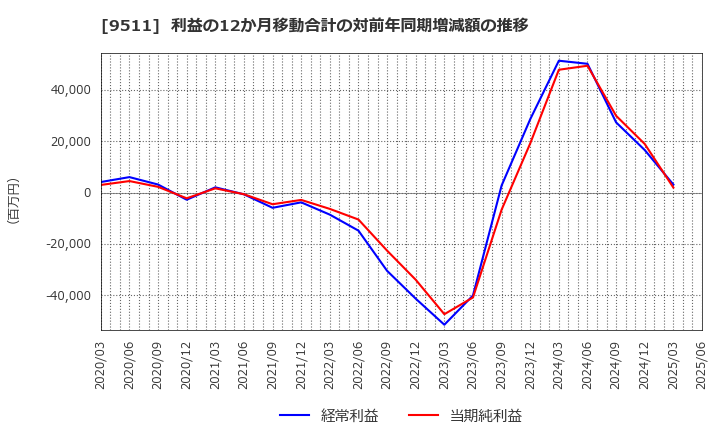 9511 沖縄電力(株): 利益の12か月移動合計の対前年同期増減額の推移