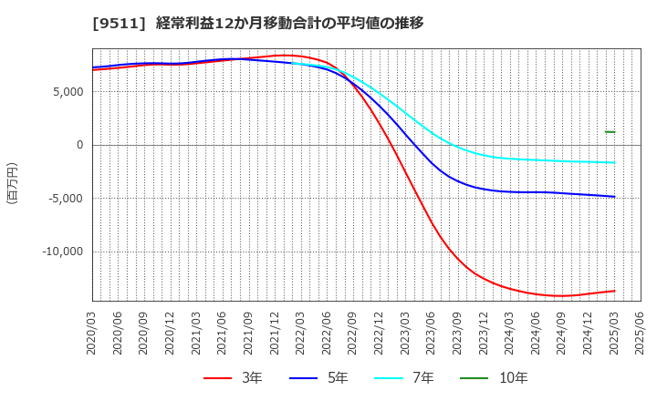 9511 沖縄電力(株): 経常利益12か月移動合計の平均値の推移