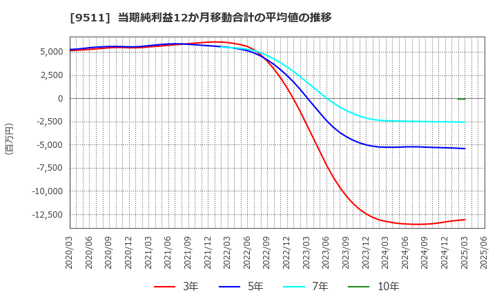 9511 沖縄電力(株): 当期純利益12か月移動合計の平均値の推移
