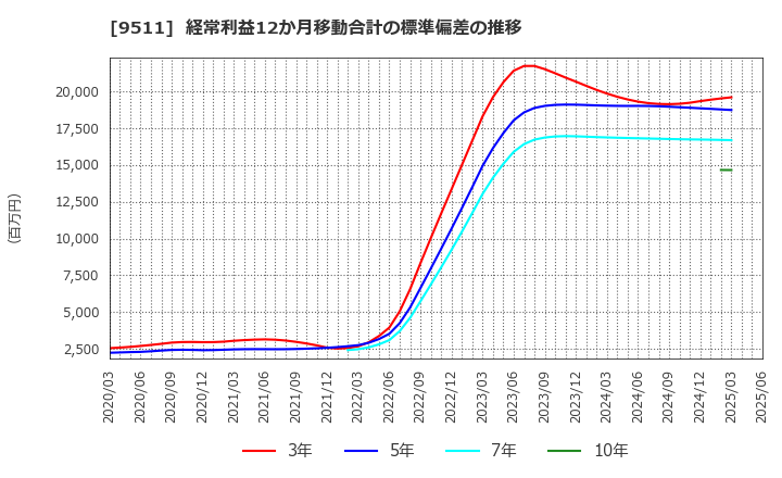 9511 沖縄電力(株): 経常利益12か月移動合計の標準偏差の推移