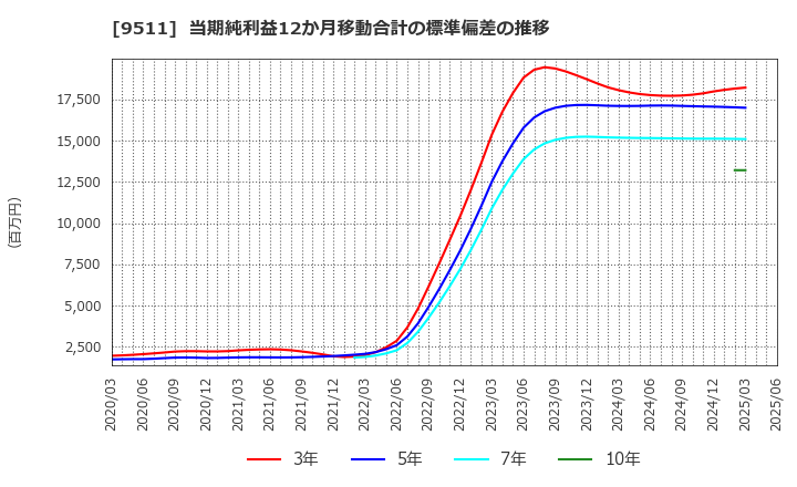9511 沖縄電力(株): 当期純利益12か月移動合計の標準偏差の推移