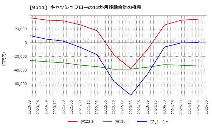 9511 沖縄電力(株): キャッシュフローの12か月移動合計の推移