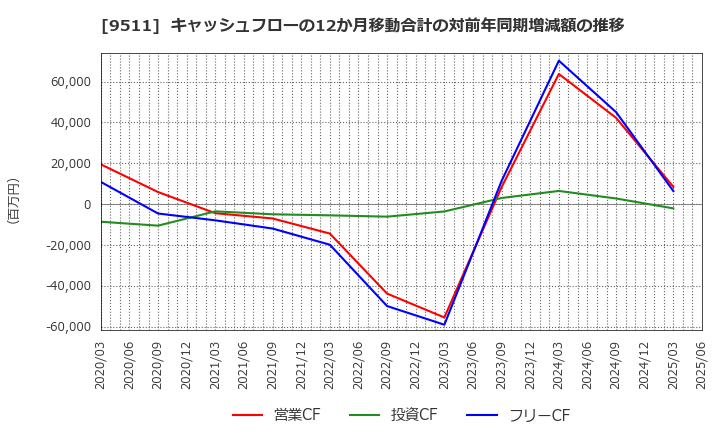 9511 沖縄電力(株): キャッシュフローの12か月移動合計の対前年同期増減額の推移