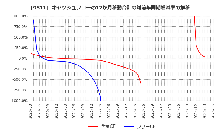 9511 沖縄電力(株): キャッシュフローの12か月移動合計の対前年同期増減率の推移