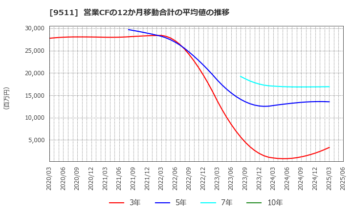 9511 沖縄電力(株): 営業CFの12か月移動合計の平均値の推移