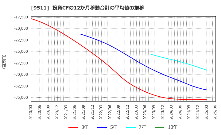 9511 沖縄電力(株): 投資CFの12か月移動合計の平均値の推移