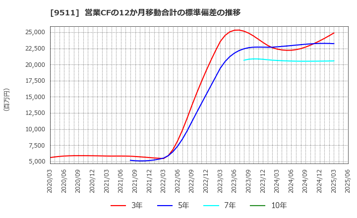 9511 沖縄電力(株): 営業CFの12か月移動合計の標準偏差の推移