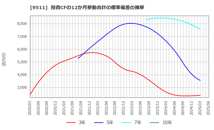 9511 沖縄電力(株): 投資CFの12か月移動合計の標準偏差の推移