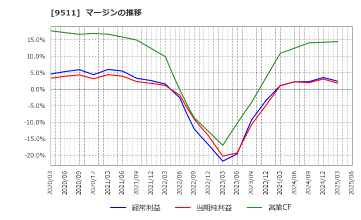 9511 沖縄電力(株): マージンの推移