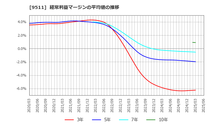 9511 沖縄電力(株): 経常利益マージンの平均値の推移