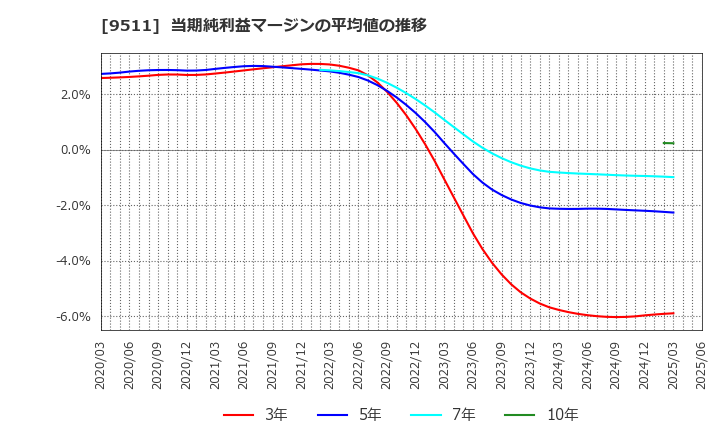 9511 沖縄電力(株): 当期純利益マージンの平均値の推移